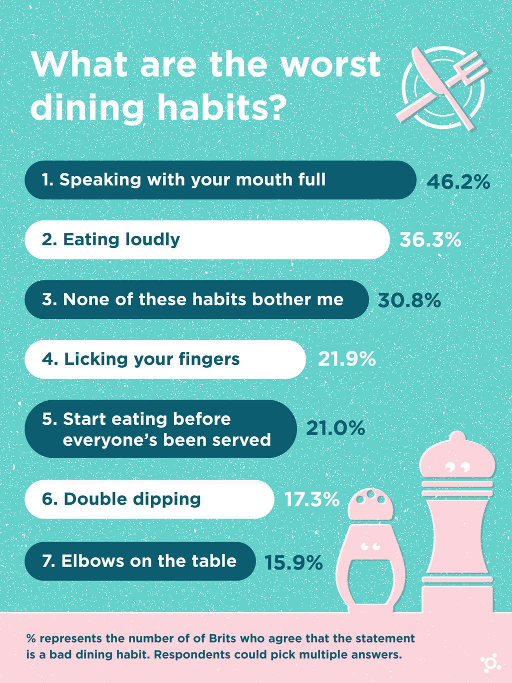 The Nation's Worst Dining Habits