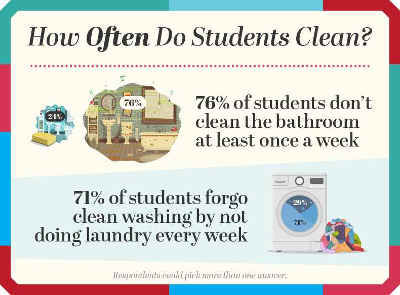 Student Hygiene Habits